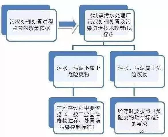 污泥到底是不是危废？这次终于说清了！(图3)