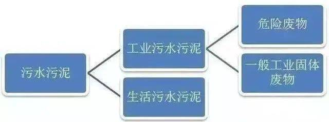 污泥到底是不是危废？这次终于说清了！(图1)