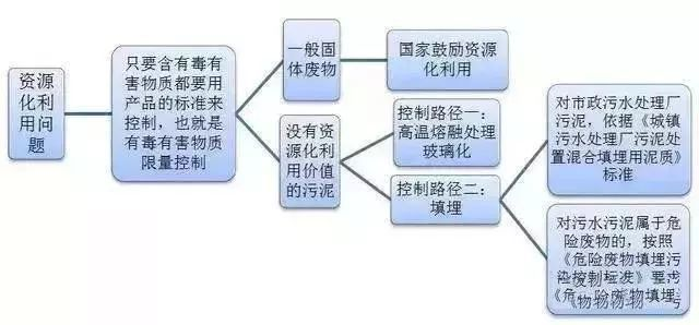 污泥到底是不是危废？这次终于说清了！(图4)