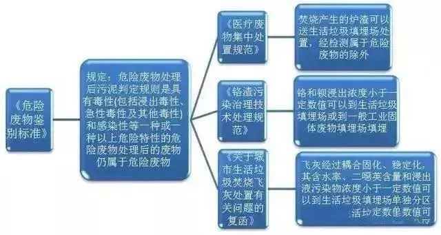 污泥到底是不是危废？这次终于说清了！(图5)